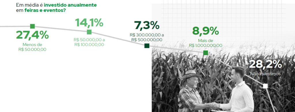 investimento em feiras e eventos no agro PMDA agromarketing