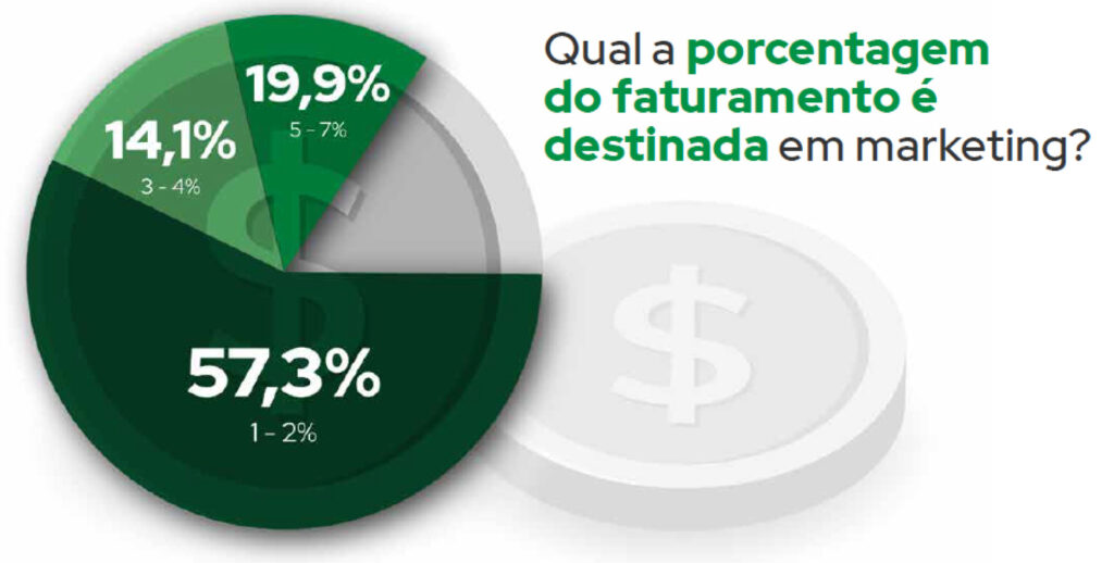 investimento em marketing no agro PMDA agromarketing