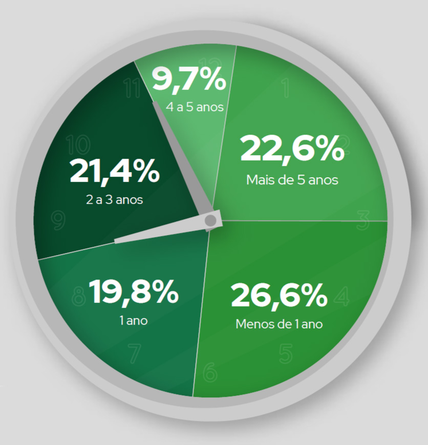 tempo de atuacao PMDA agromarketing